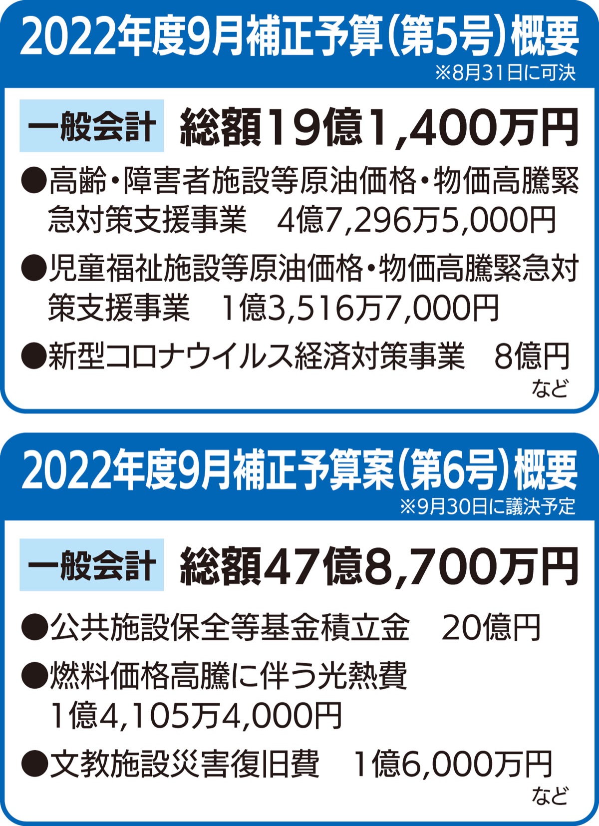 ９月補正予算 物価高騰対策費など計上 | さがみはら中央区 | タウンニュース