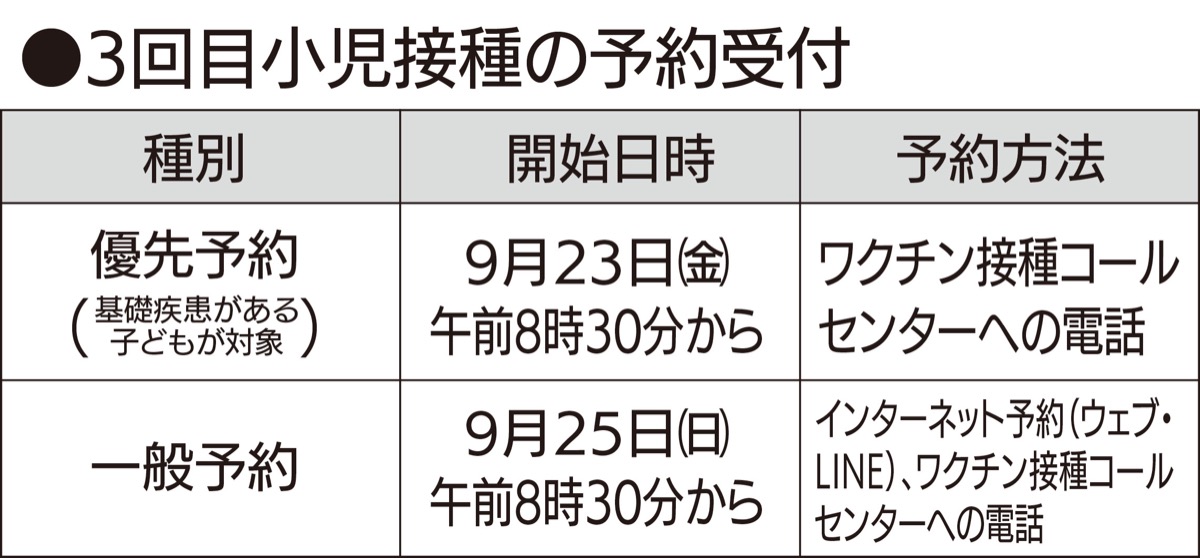 新型コロナワクチン 小児の３回目接種を開始 さがみはら中央区 タウンニュース