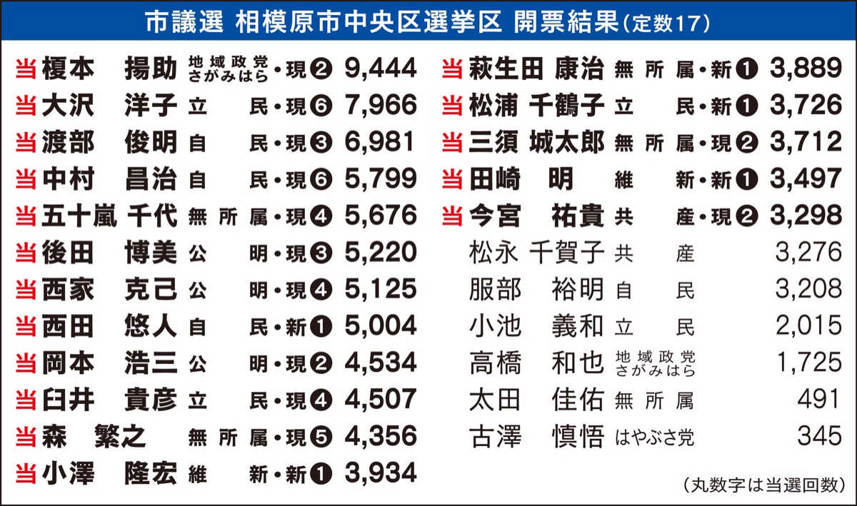 市議選 新人５人が当選