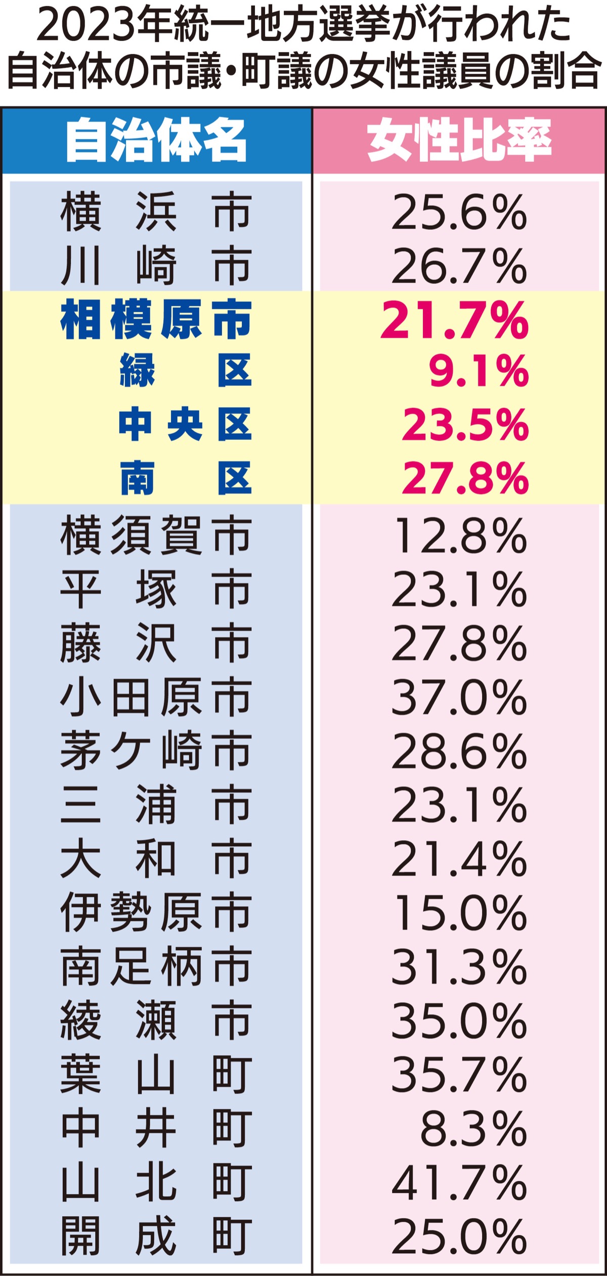 ｢４人に１人｣が女性