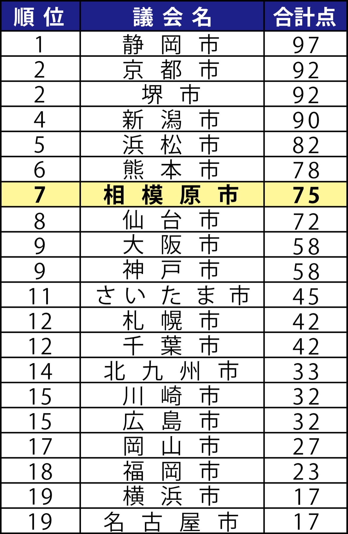 政活費の開示度７位
