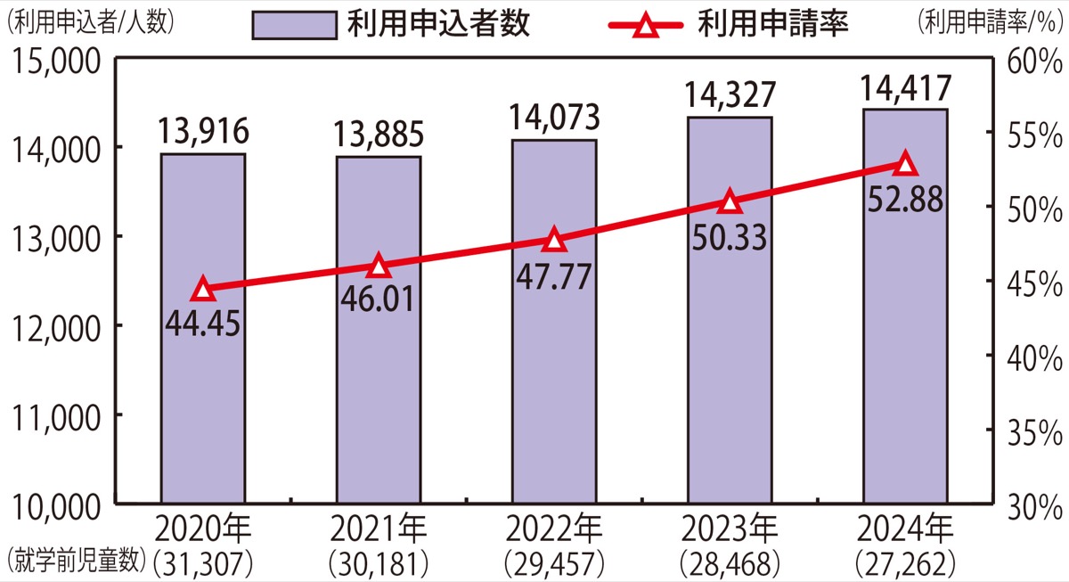 相模原市の保育所等利用申込者数・利用申請率の推移