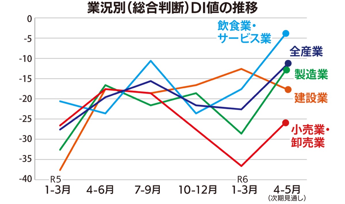 円安で製造・小売悪化