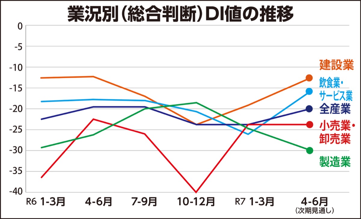 小売・卸売業が大幅改善
