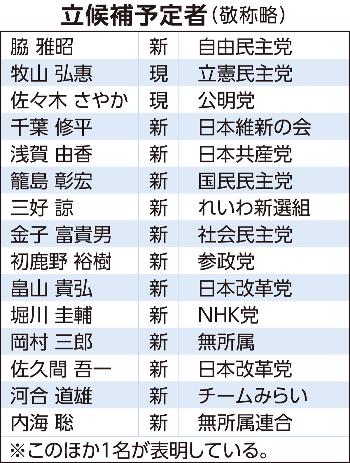 16人が立候補の意向
