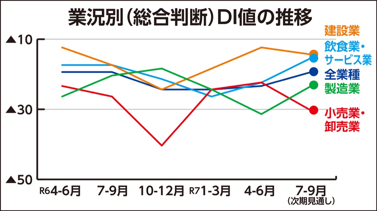 製造業は大幅悪化