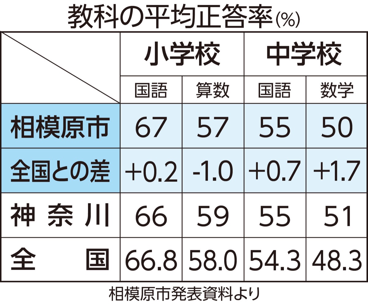 全国平均超え多数