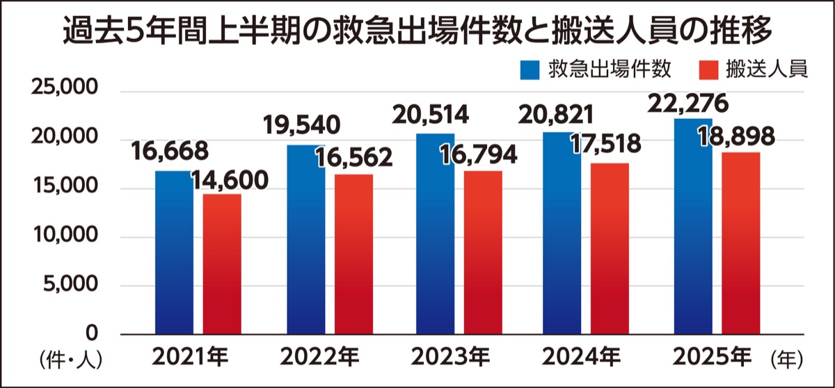 救急出場が過去最多