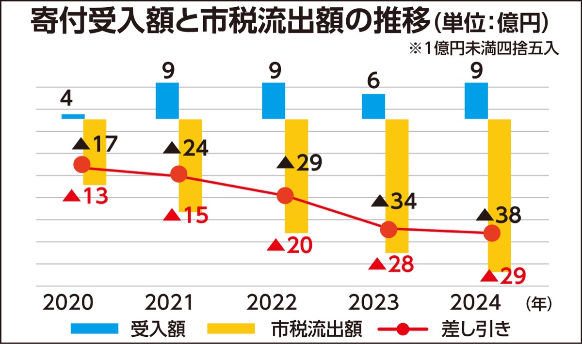 流出超過30億円に迫る