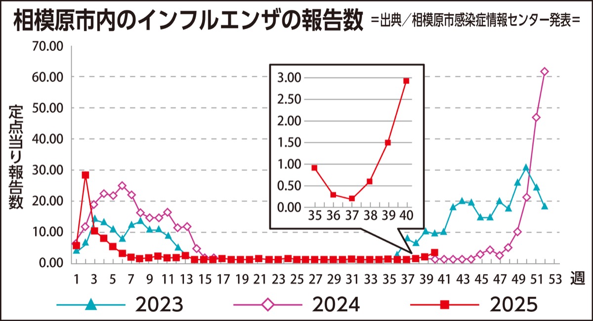 相模原市でインフルエンザが増加傾向、流行の兆し
