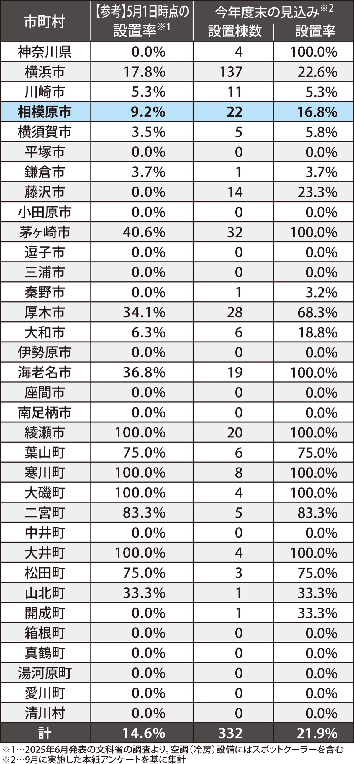 全国平均を下回る