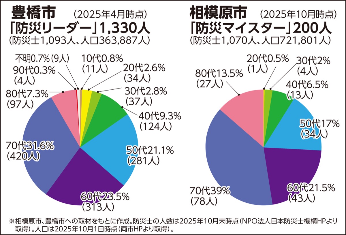 防災士１千人、生かせるか