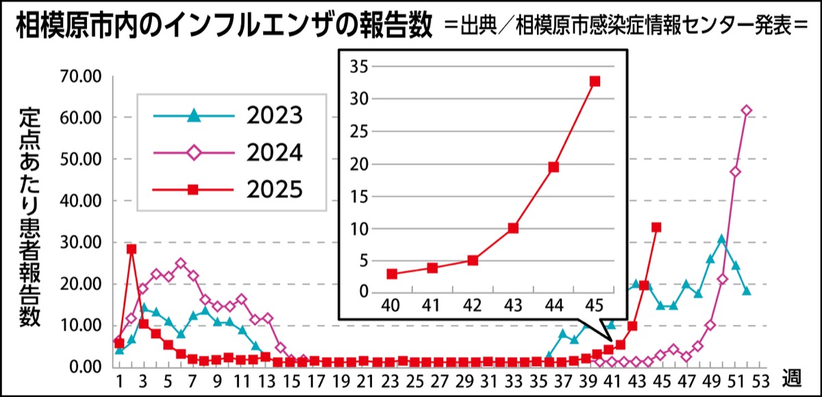 相模原市内のインフルエンザ｢警報レベル｣に