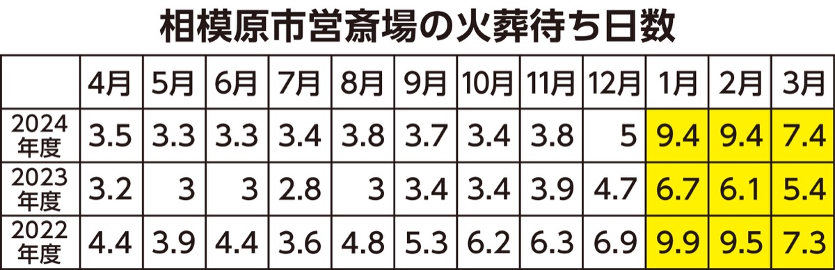 相模原市が火葬場の時間延長など補正予算案を市議会に提出
