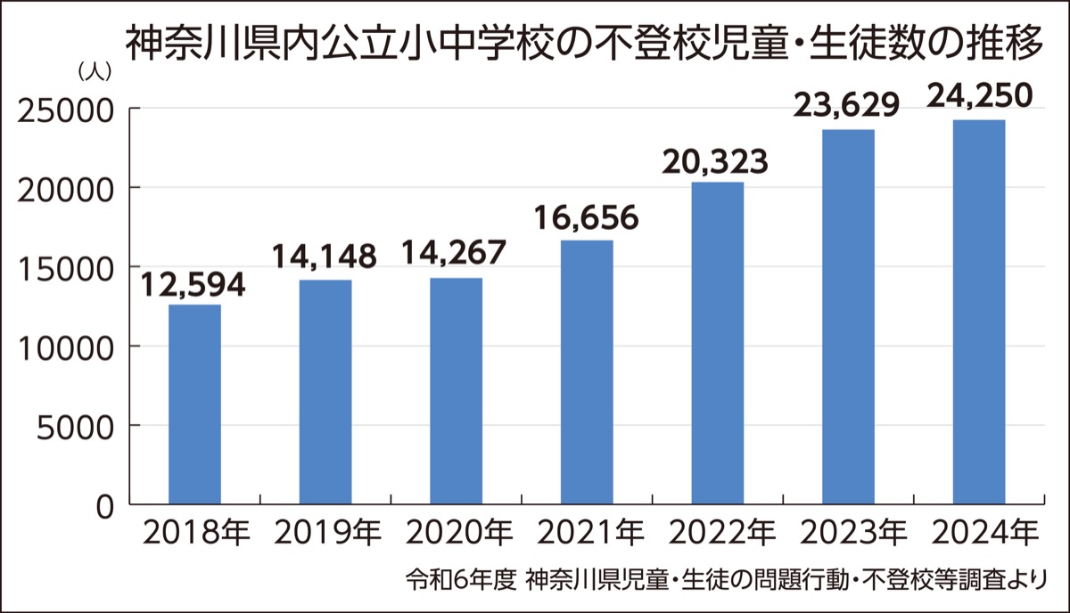 フリー校利用者へ補助広がる
