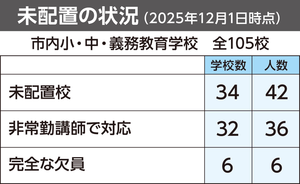 教員増求める陳情 不採択