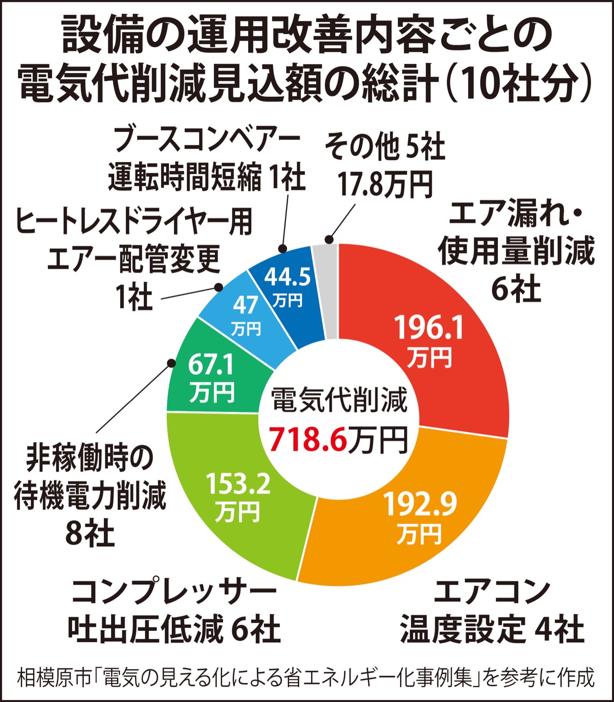 10社の節電事例公開