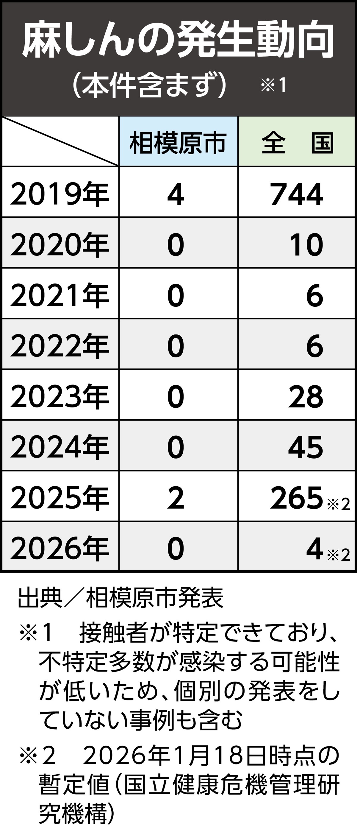 相模原市で麻しん（はしか）患者が発生
