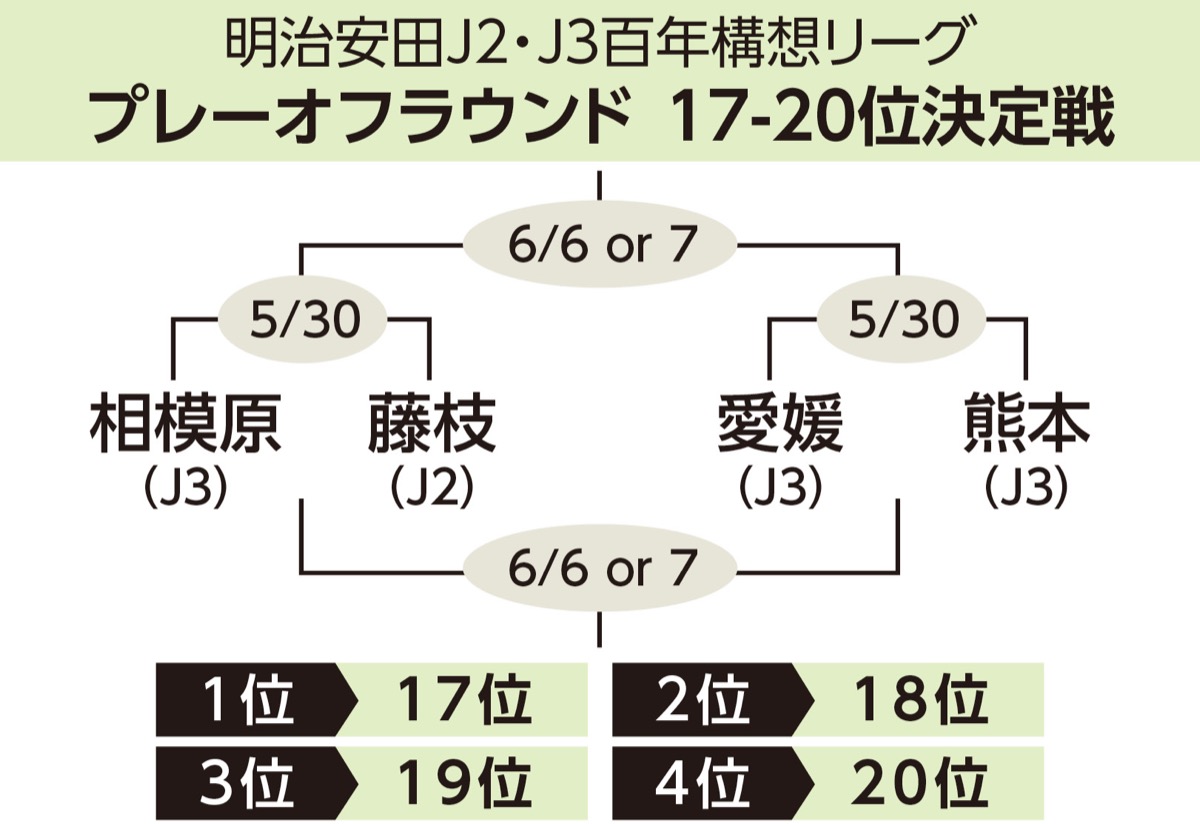昇格組上回る堂々５位 (写真2)