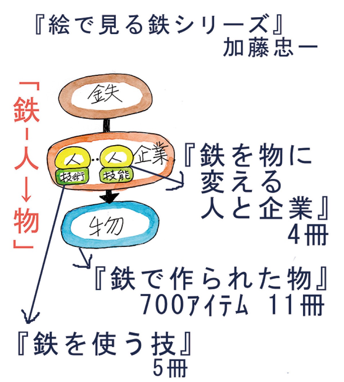 シリーズの概念図