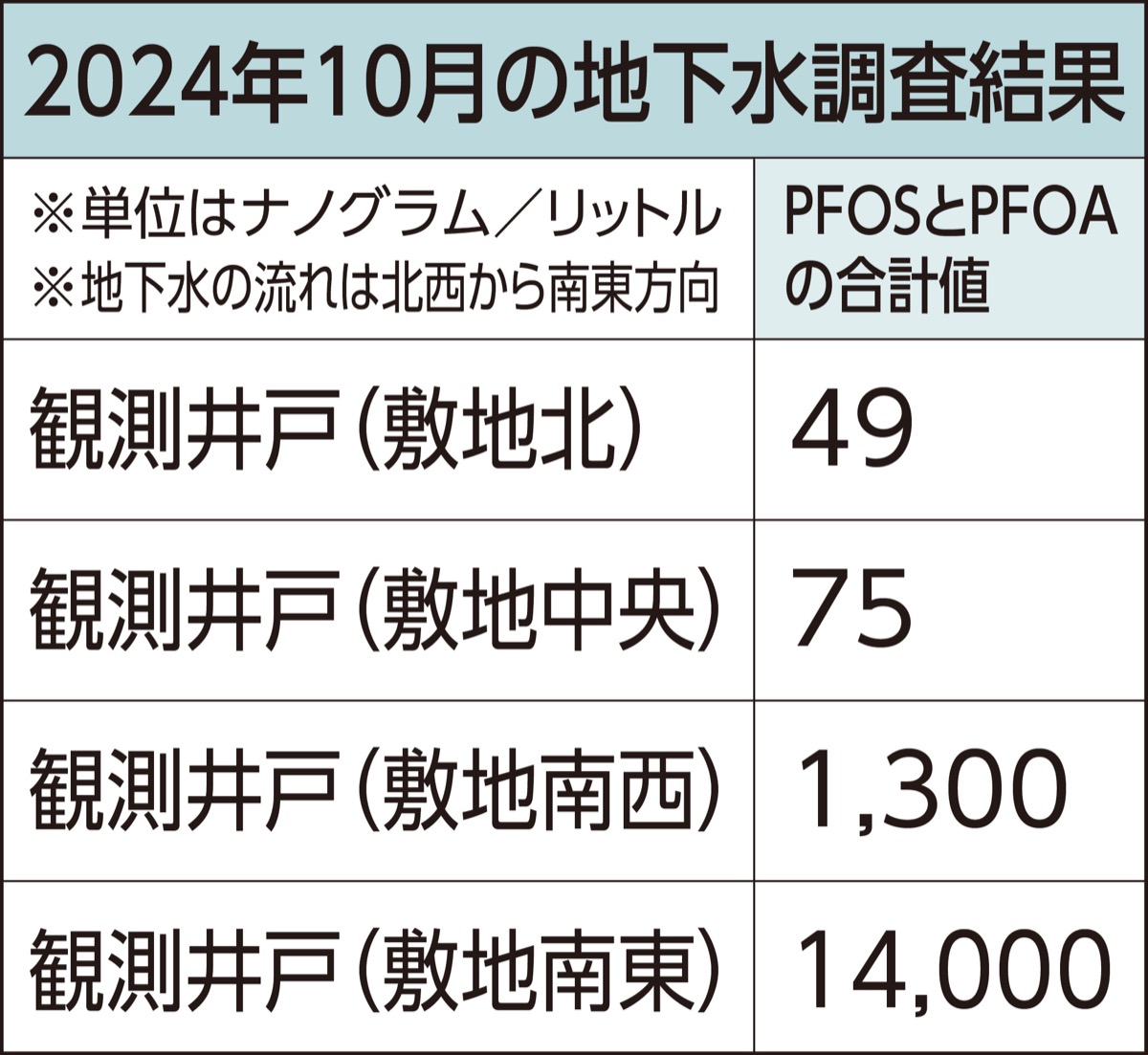 2025年7月に公開された相模原事業所の調査結果(一部抜粋)