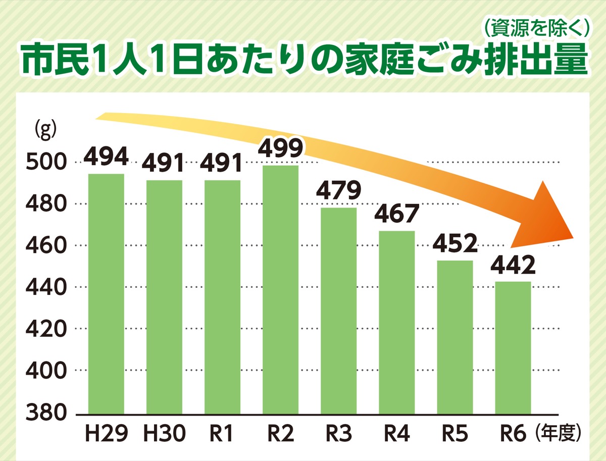現状の一般ごみ 3割は資源 (写真2)