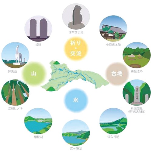 相模原市の歴史文化の特性（市発表資料より）