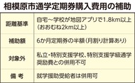 相模原市が通学定期代の｢半額｣補助を開始