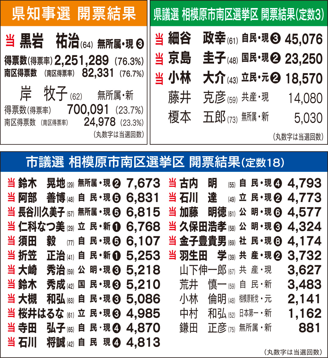 県議・市議選は激戦に (写真2)