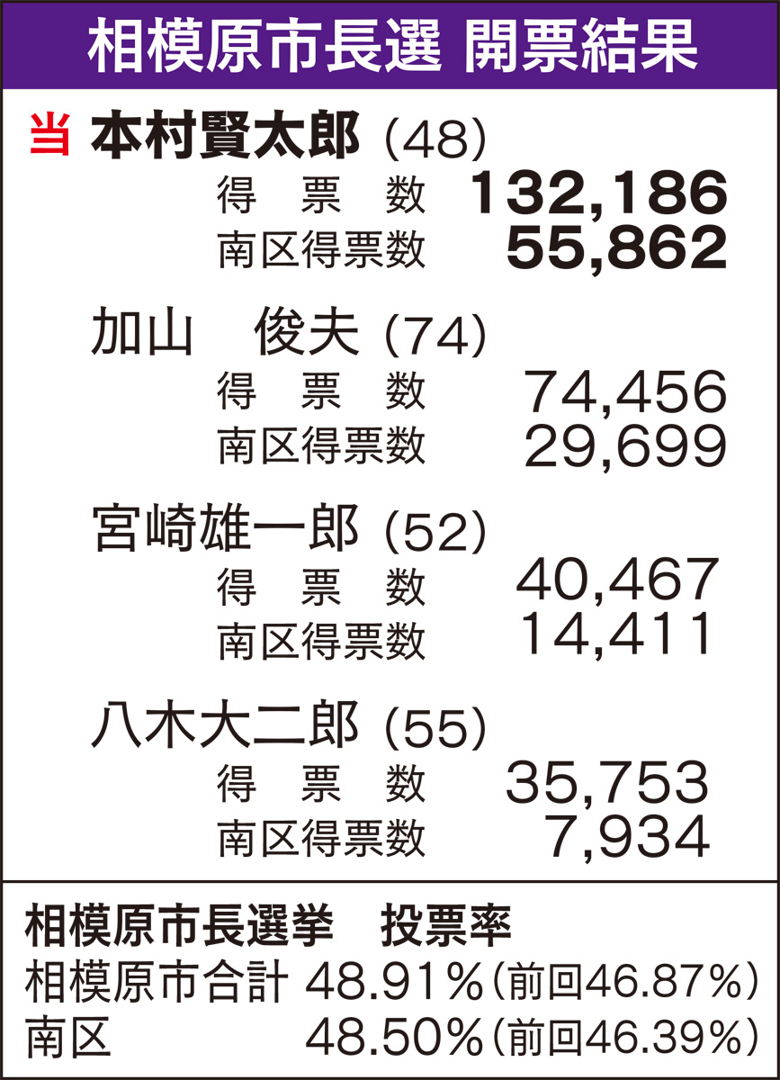 本村氏が現職破り初当選 (写真2)