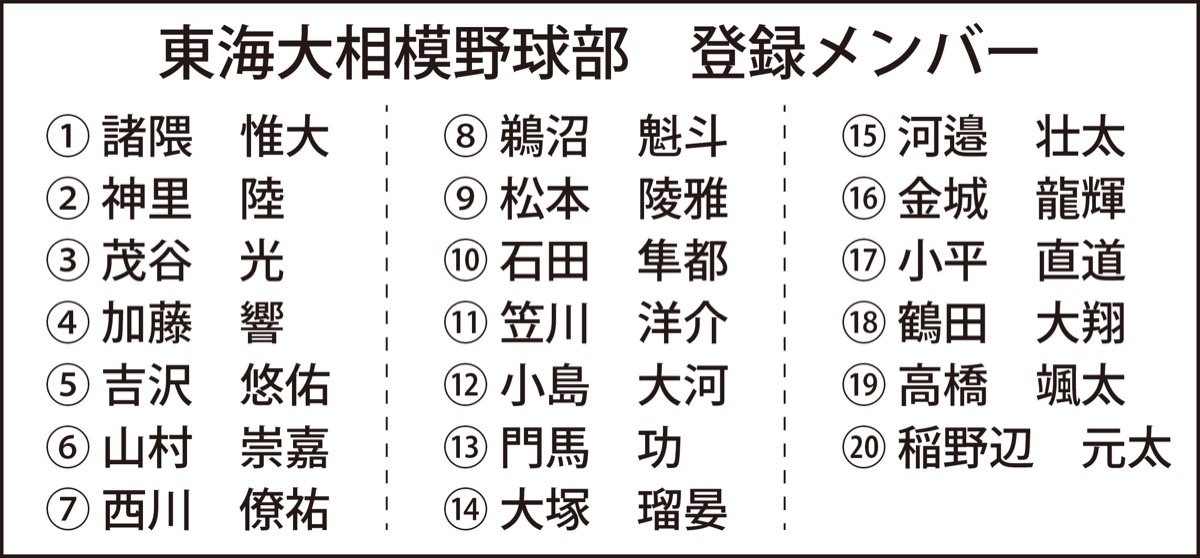 東海大相模 ｢幻の甲子園｣へ 17日、大阪桐蔭と対戦 | さがみはら南区 