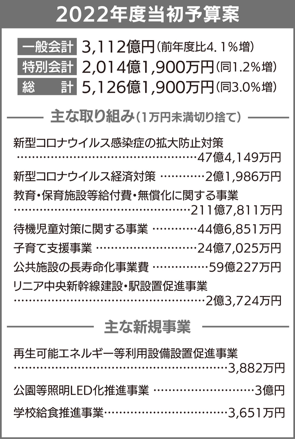 過去最大３１１２億円