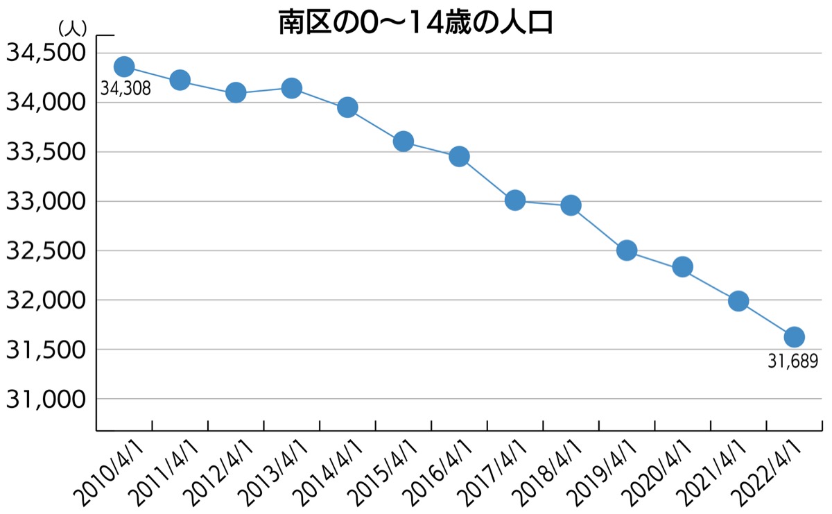 12年で約2600人減 (写真1)