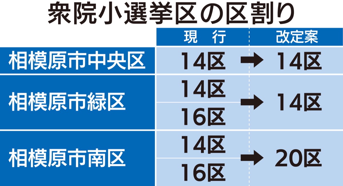 南、緑の｢分割解消｣へ