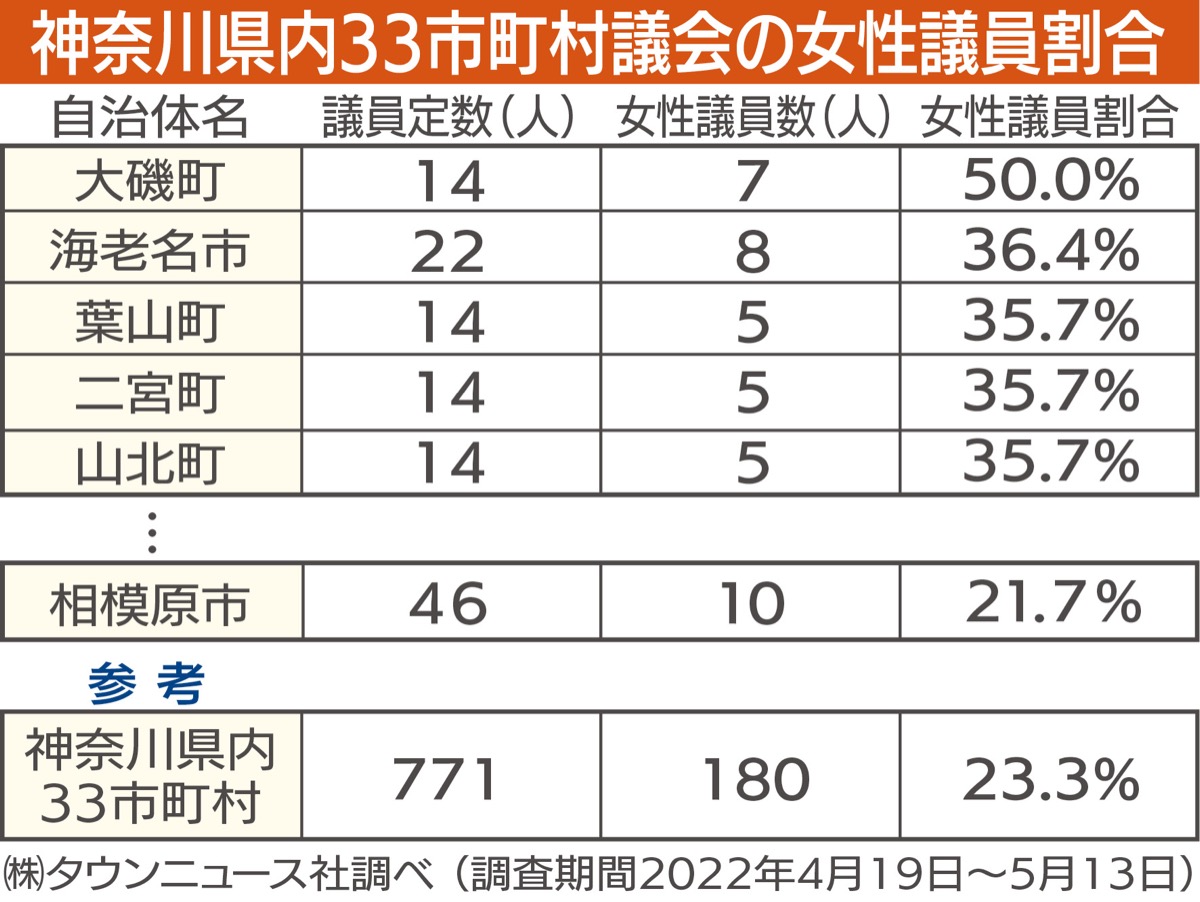 女性議員割合23・３％