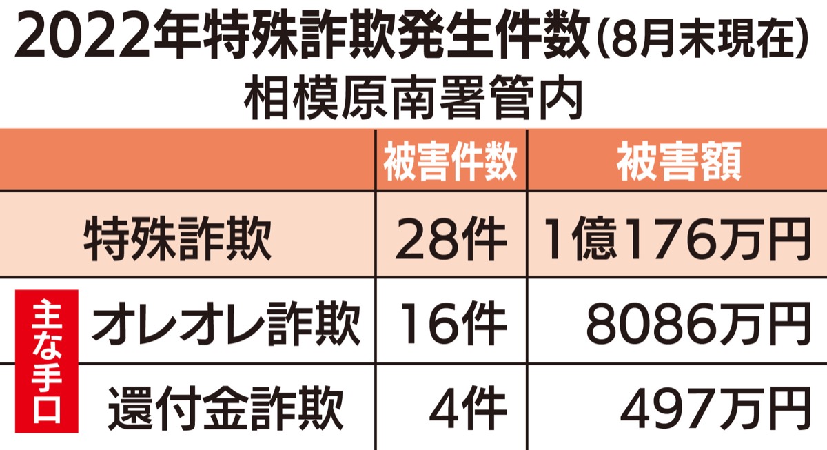 相模原南警察署 ｢栗（くり）・梨（なし）サギ｣に要注意 新たな手口が
