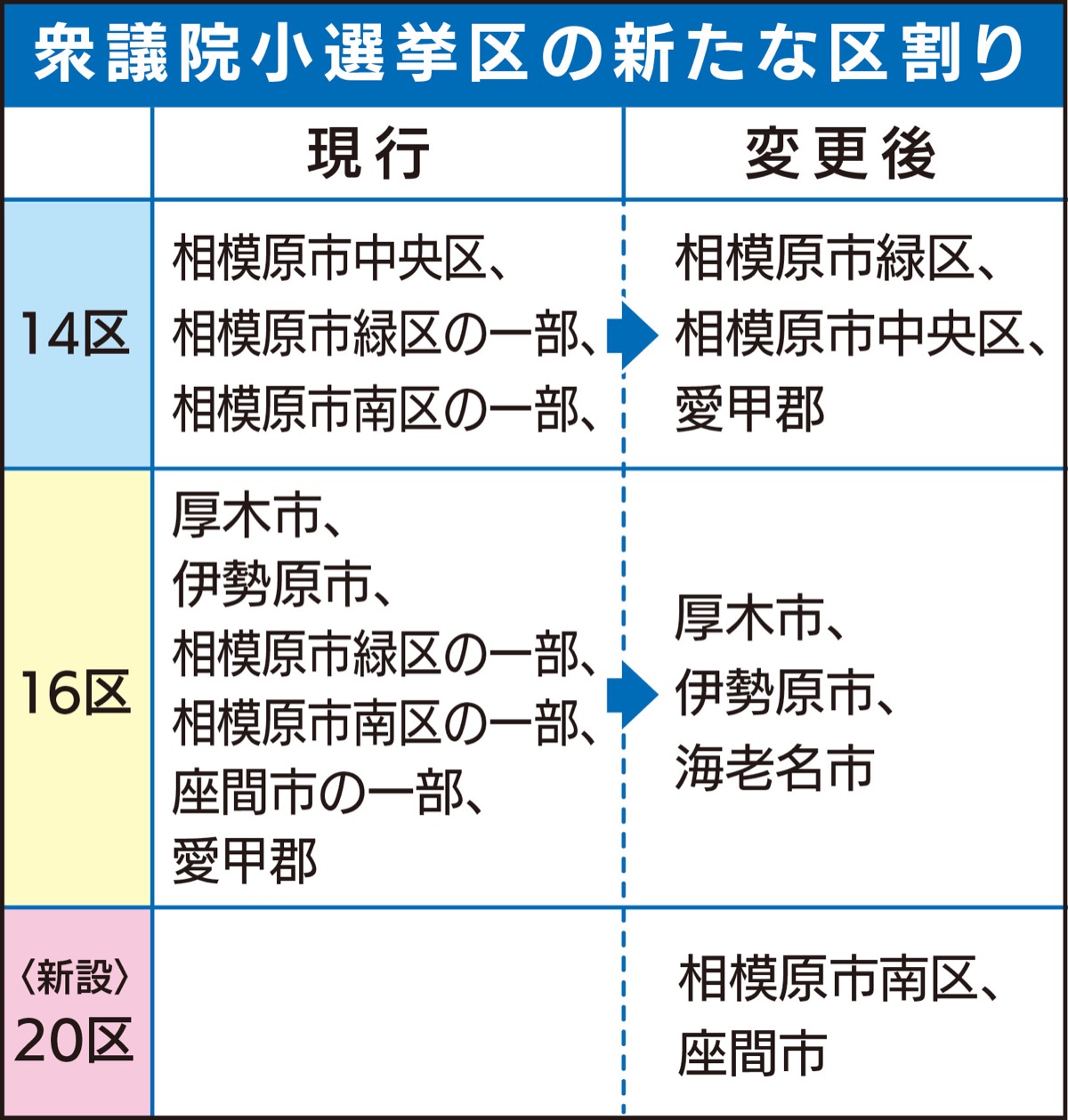 南は20区、緑・中央は14区