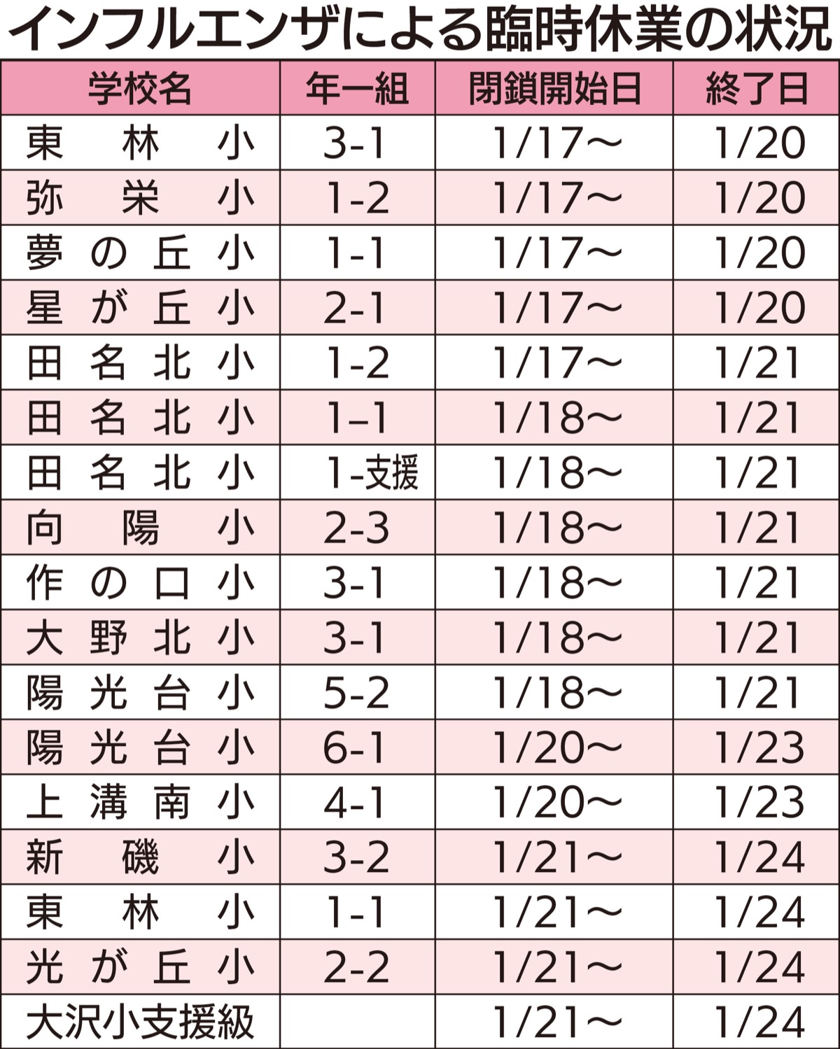 約３年ぶり学級閉鎖 (写真1)