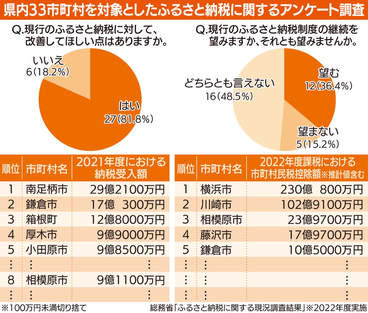 ｢改善希望｣が８割超