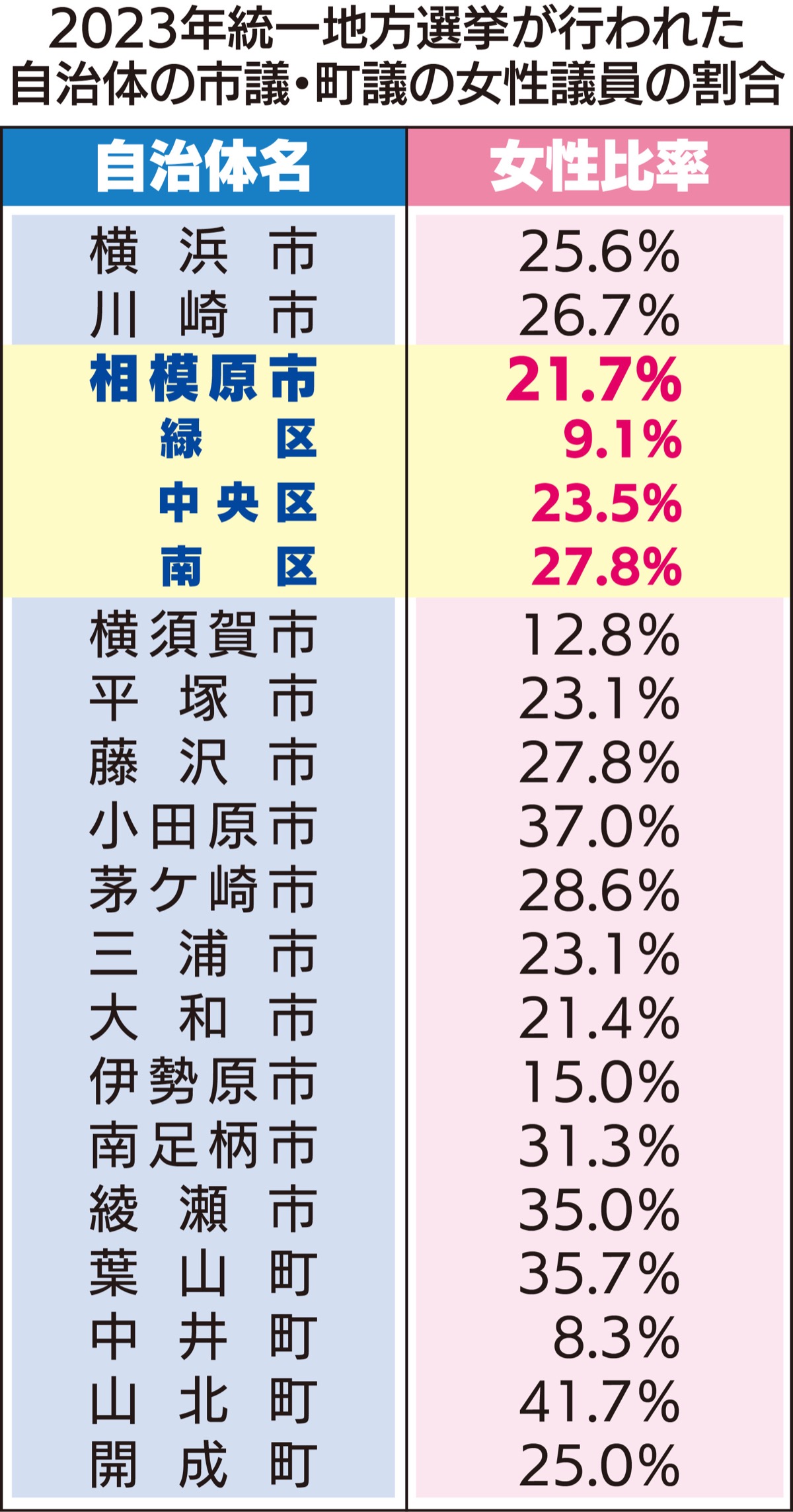 ｢４人に１人｣が女性