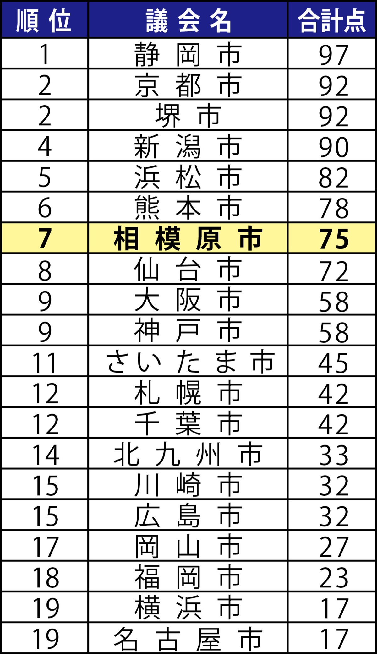 政活費の開示度７位
