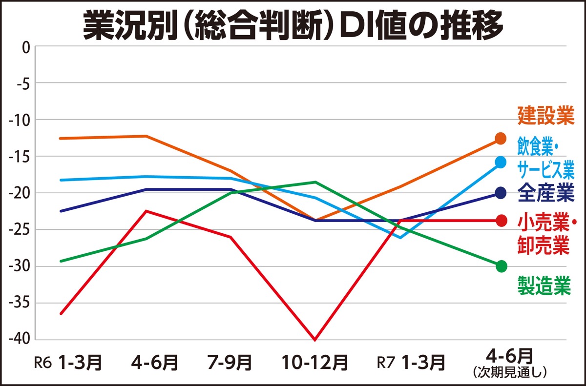 小売・卸売業が大幅改善