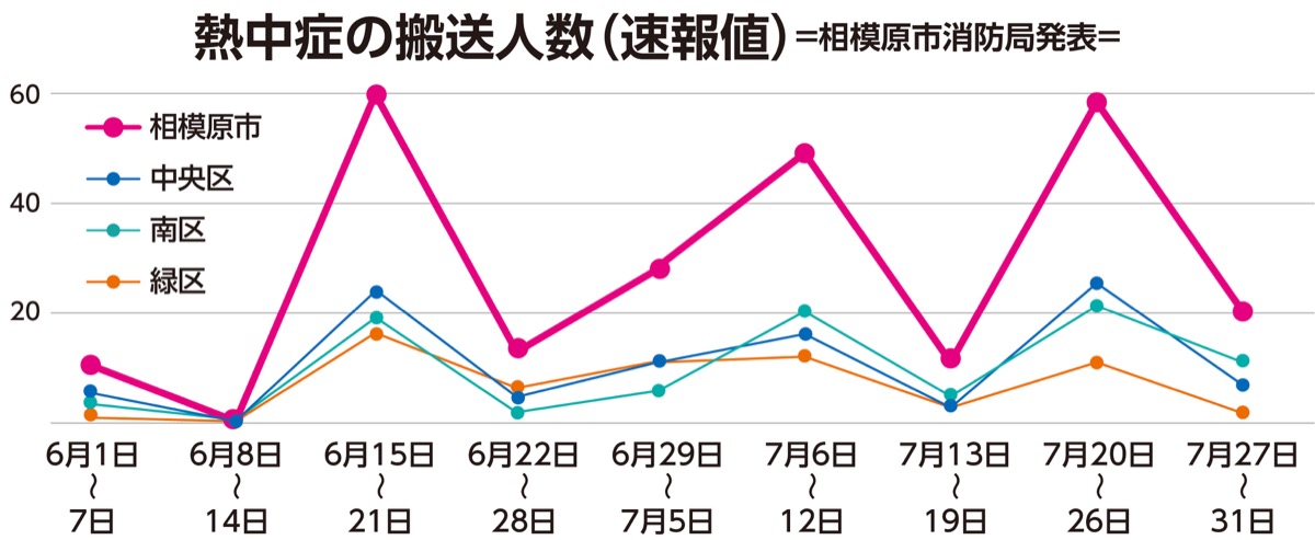 相模原市内で熱中症の搬送数増加