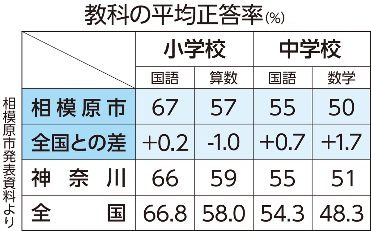全国平均超え多数