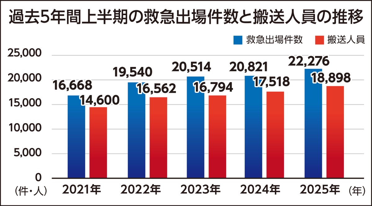 救急出場が過去最多