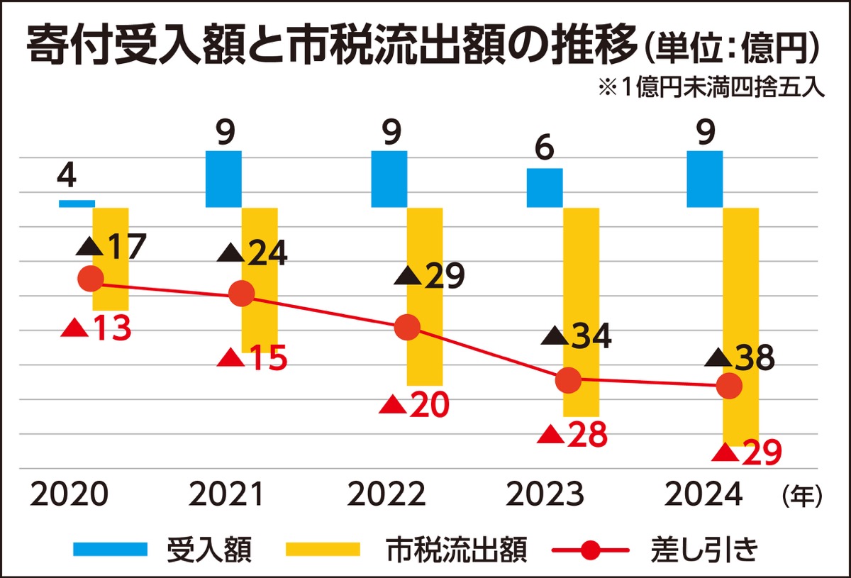 流出超過30億円に迫る