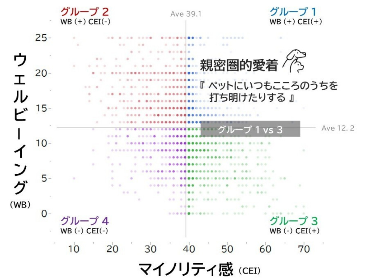 社会に疎外感を抱く若者、ペットとの絆で幸福度向上