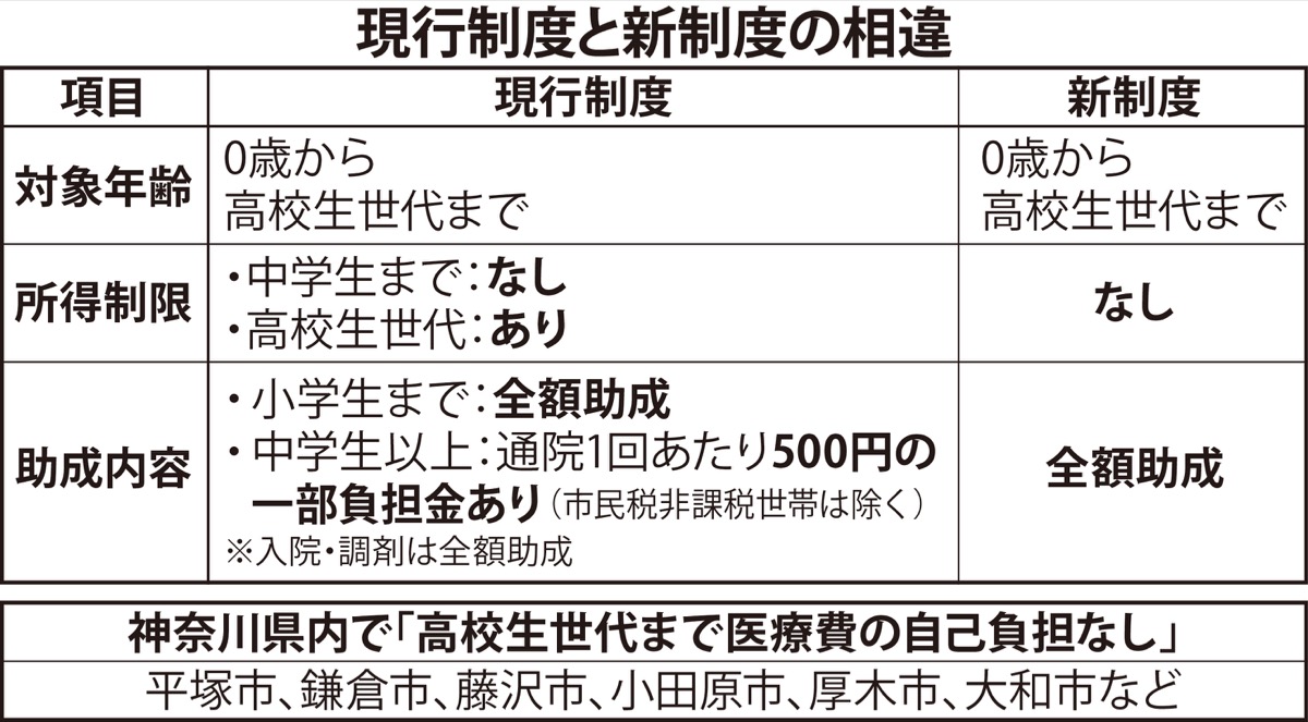 子どもの医療費助成、高校生まで所得制限・自己負担撤廃へ