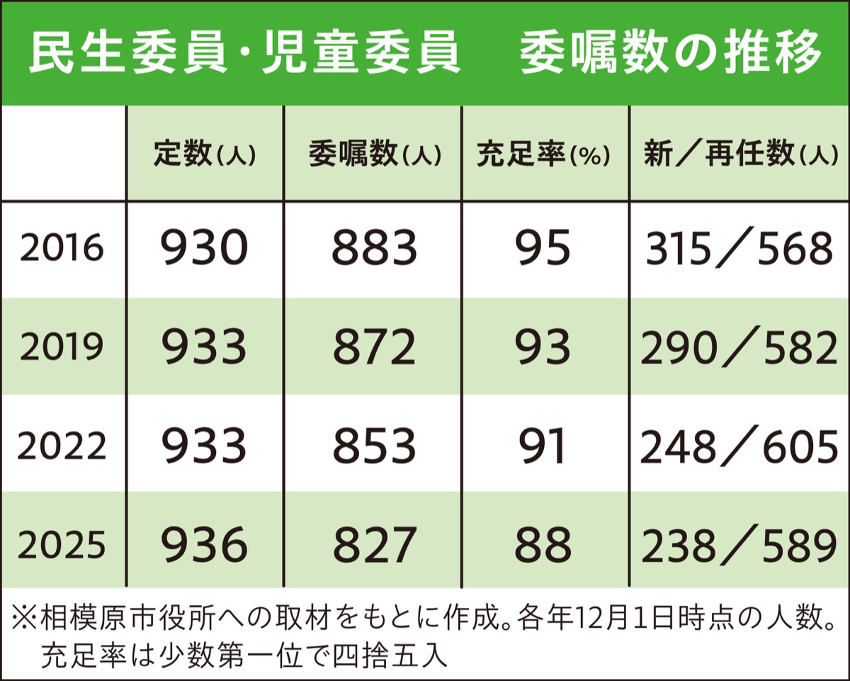 成り手不足が深刻