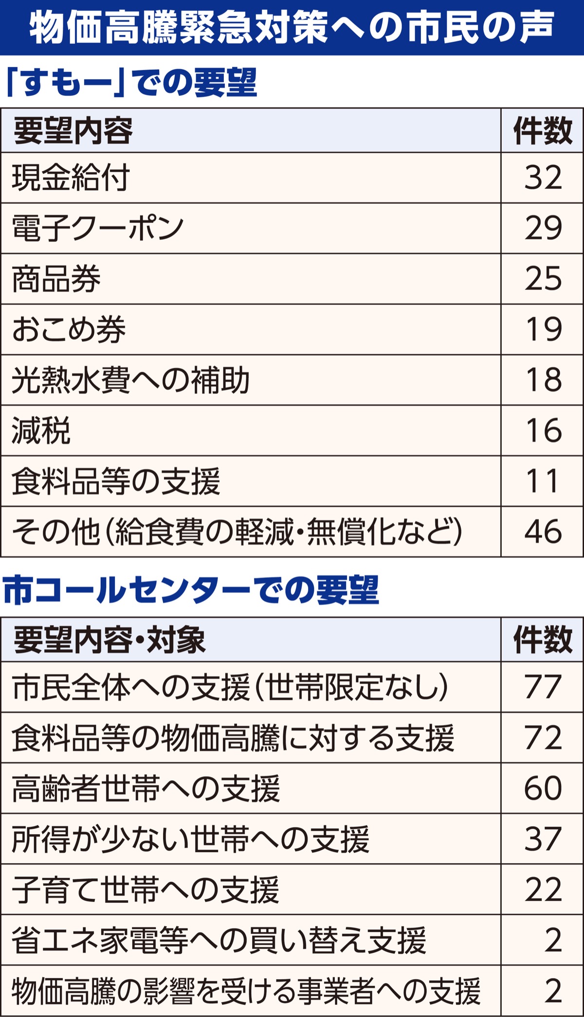 物価高騰対策に新チーム